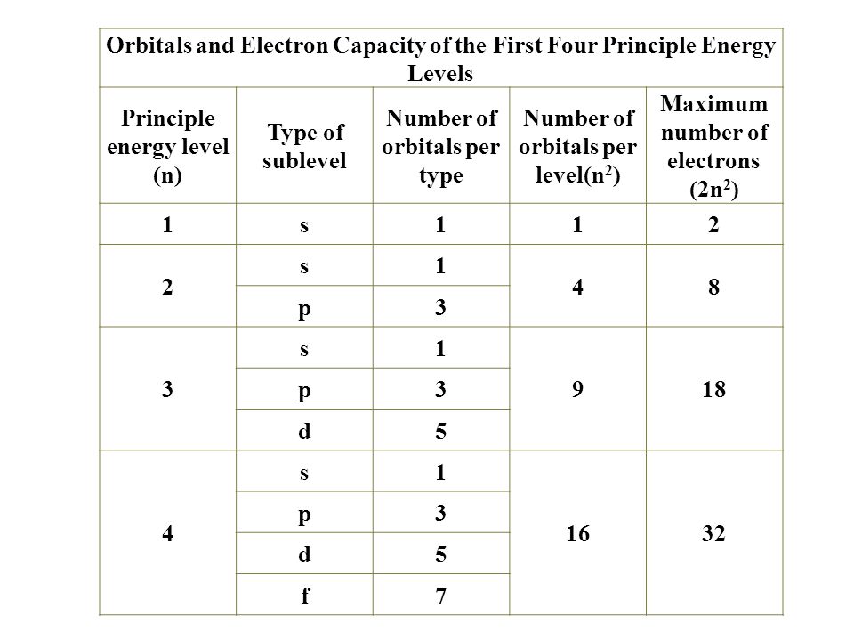 Electron Configurations